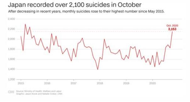 日本10月自杀人数超新冠死亡人数 究竟是怎么一回事？