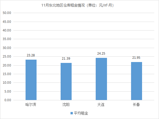 市场稳中有进！《2020年11月中国通用仓储市场动态报告》发布