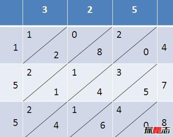 乘法口诀的十大知识和秘密 学过了的都不一定懂