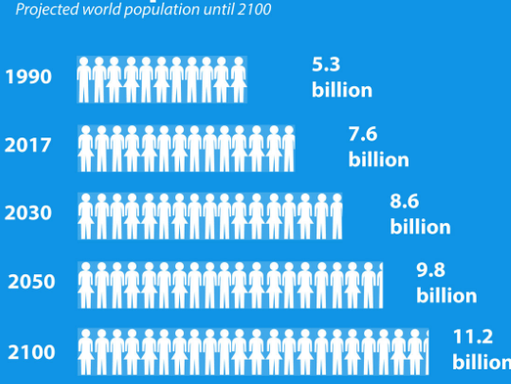 世界上人口最多的国家：2050年印度人口将超过中国