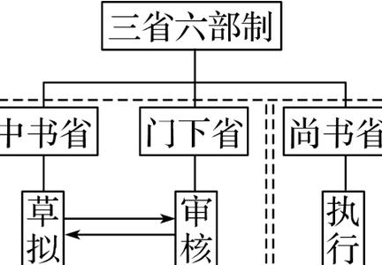 三省六部制和三权分立的区别在哪?