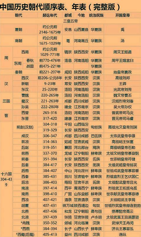 中国历史各朝代的顺序朝代顺序表口诀年表及文字说明介绍