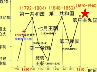 法兰西为什么有五个共和国？五个共和国之间是什么关系？