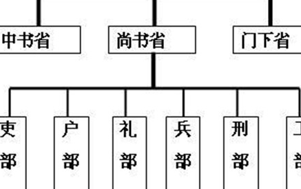 三省六部制始于隋朝，它作为中央官制有着怎样的组织架构？