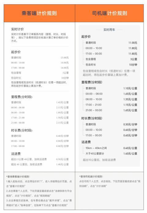 滴滴回应高额抽成说了什么？表示将持续推进平台收费定价公开透明