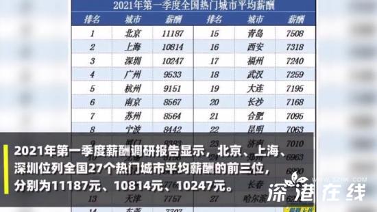 一季度北京平均月薪达11187元 附数据详情报告！！
