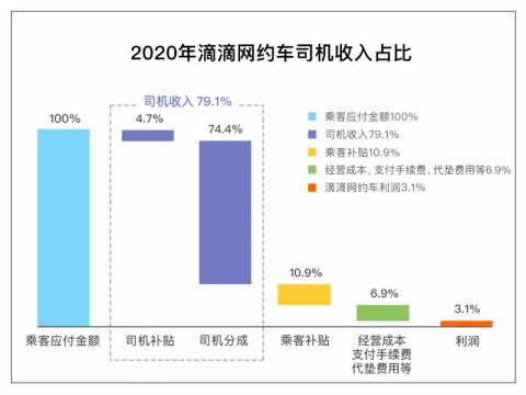 滴滴回应高额抽成说了什么？表示将持续推进平台收费定价公开透明