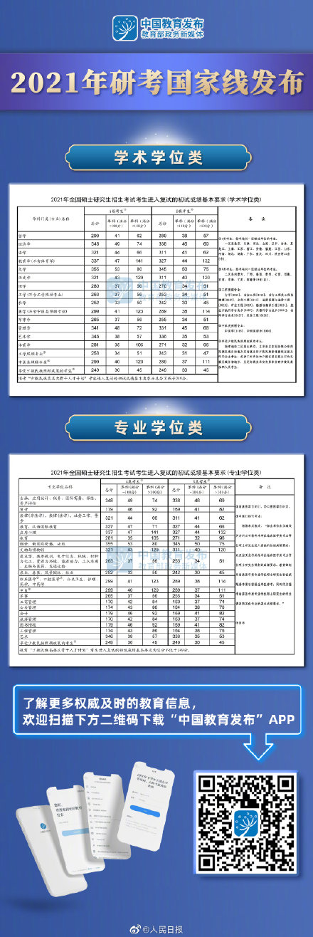 2021考研国家线是多少分 2021考研国家线公布了吗涨了多少