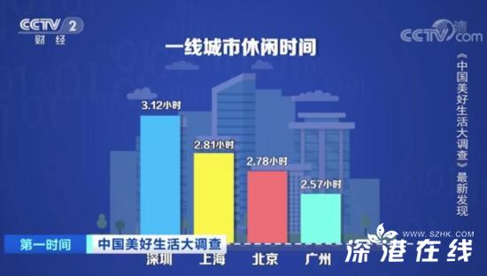 中国人每日平均休闲时间出炉 深圳休闲时间超过整体水平?