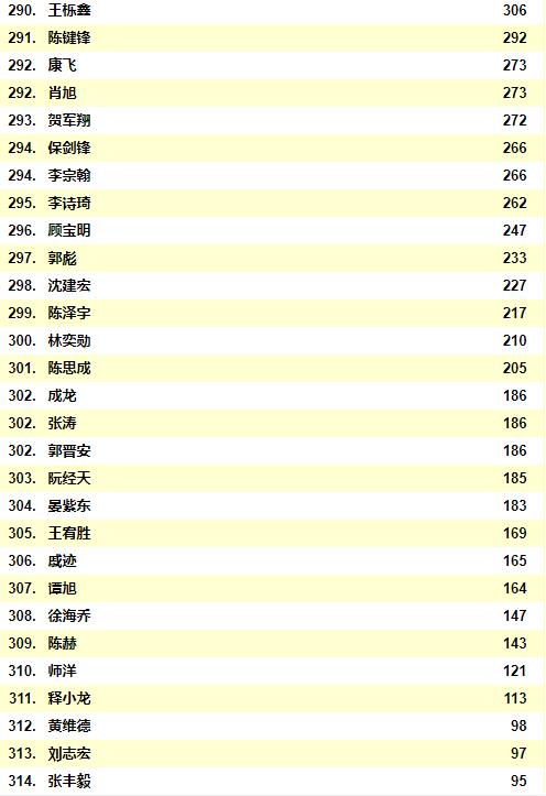 2021中国男明星人气排行榜前二十位