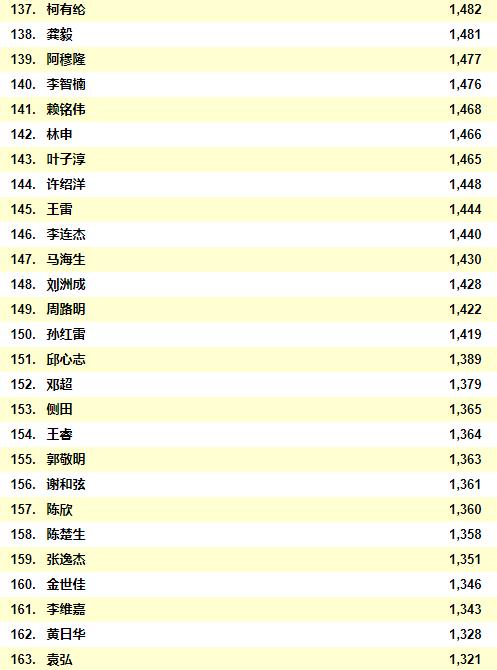 2021中国男明星人气排行榜前二十位