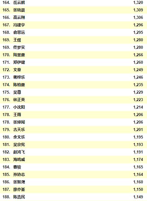 2021中国男明星人气排行榜前二十位